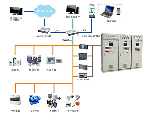 長沙智控機(jī)電設(shè)備安裝有限公司,長沙自動(dòng)控制系統(tǒng),樓宇群控節(jié)能系統(tǒng),實(shí)驗(yàn)室通風(fēng),配電系統(tǒng),現(xiàn)場布線安裝,實(shí)驗(yàn)室通風(fēng)控制系統(tǒng)